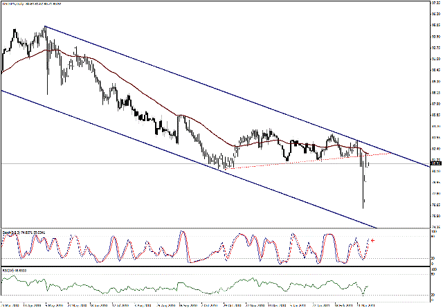 التحليل اليومي للعملات - الرسم البياني لزوج الين مقابل الدولار التحليل اليومي للعملات - الرسم البياني لزوج الين مقابل الدولار